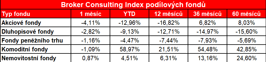 Graf BC Index podilovych fondu - srpen 2022